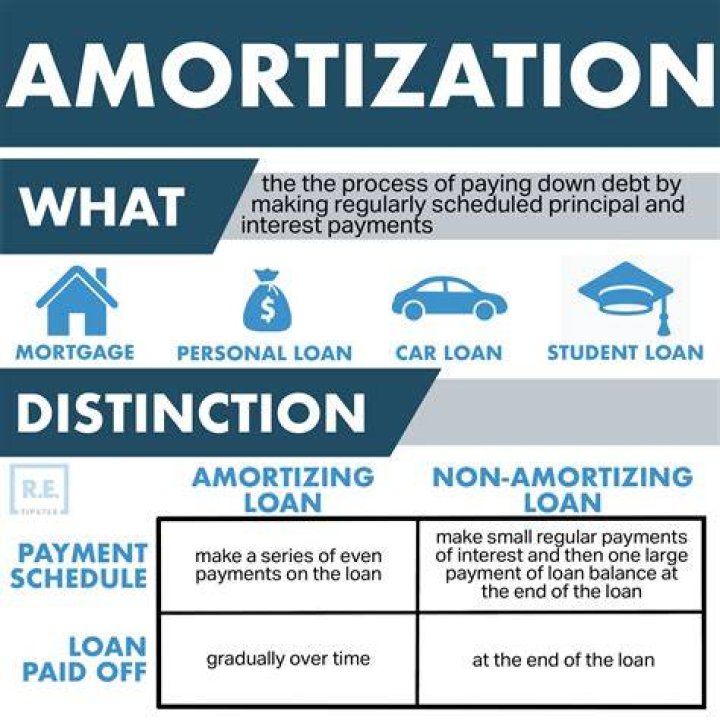 Are all loans amortized?
