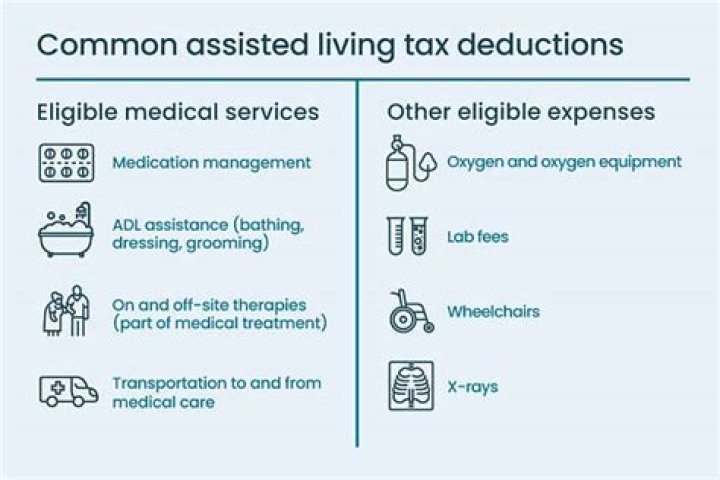 Are assisted living expenses tax deductible 2020?