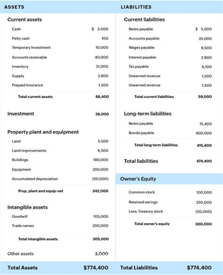 Are balance sheets current liabilities?