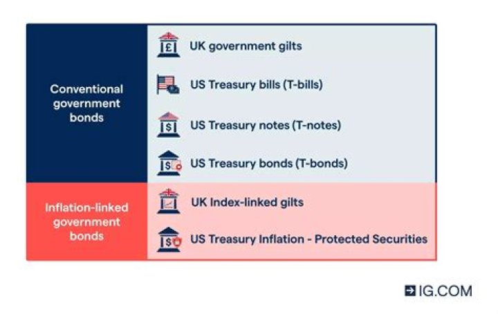 Are bonds an issuance debt?