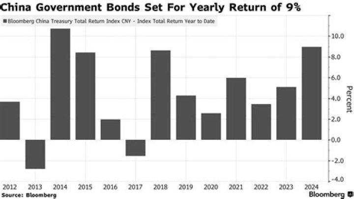 Are Chinese bonds worth anything?