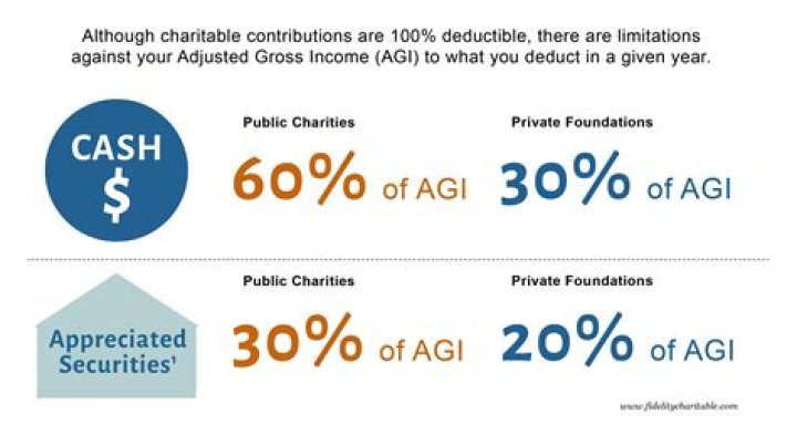 Are contributions to candidates tax-deductible?