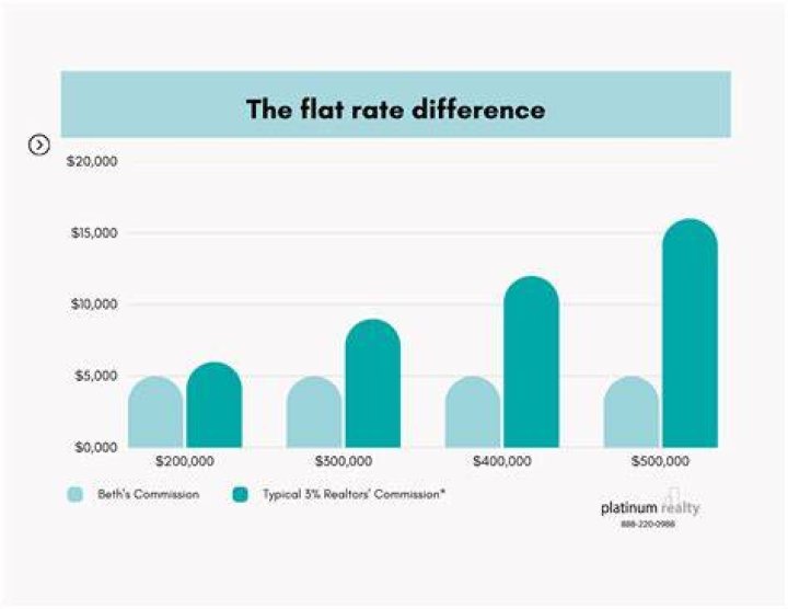 Are Flat Fee Realtors worth it?