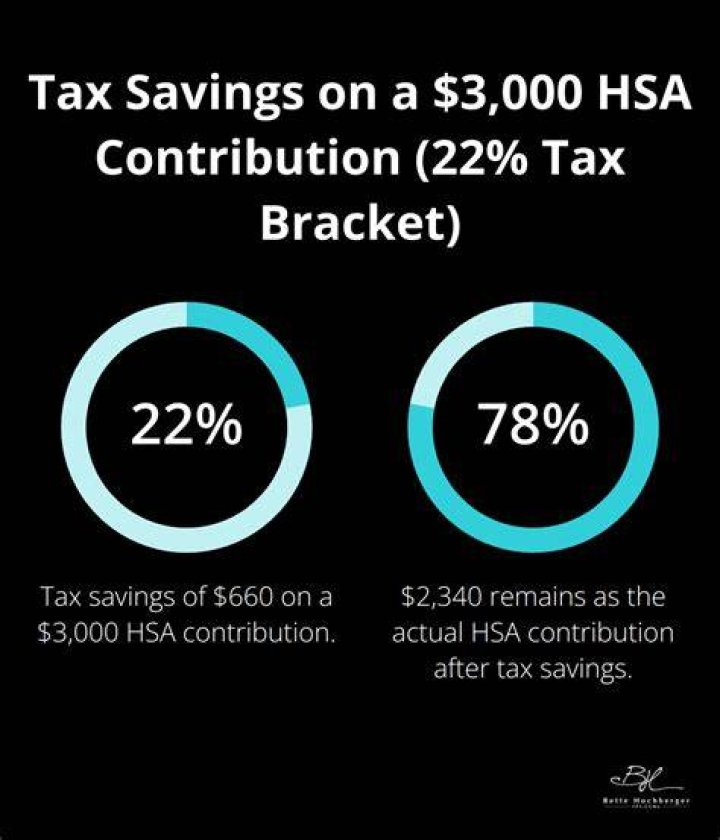 Are HSA contributions deducted from paycheck?
