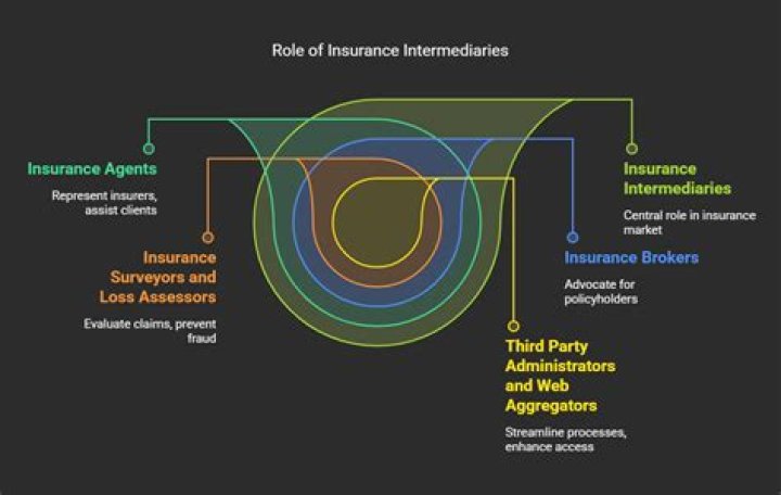 Are insurance brokers intermediaries?