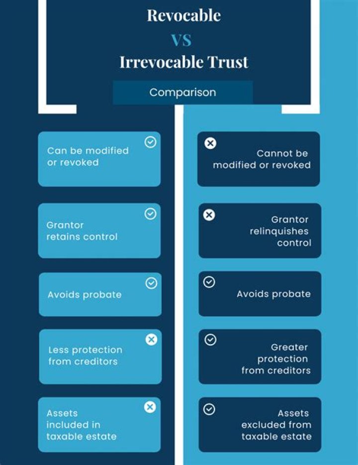Are irrevocable trusts State specific?