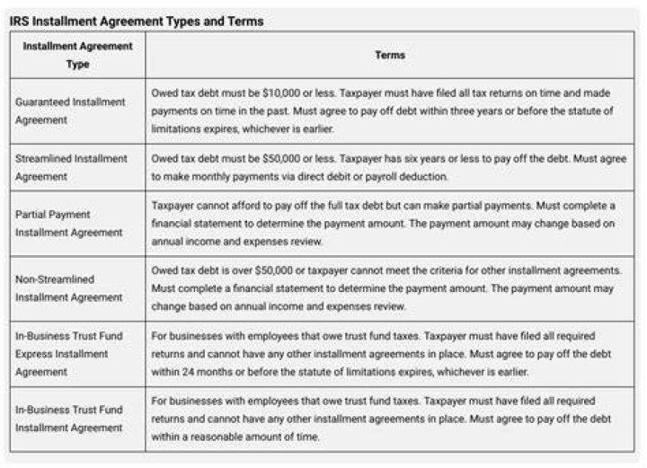 Are IRS installment agreements on hold?