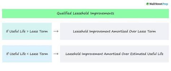 Are leasehold improvements fixed assets?