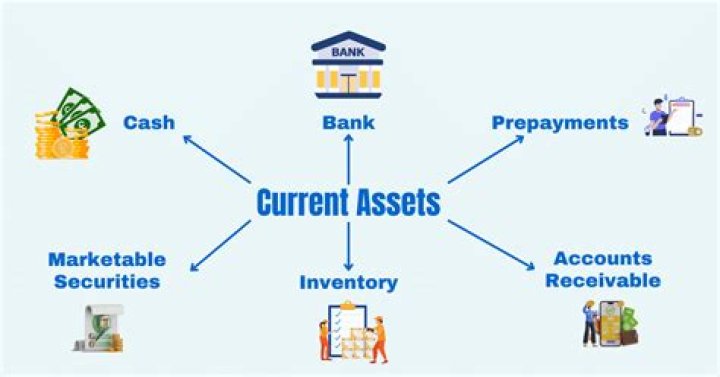 Are leases current assets?