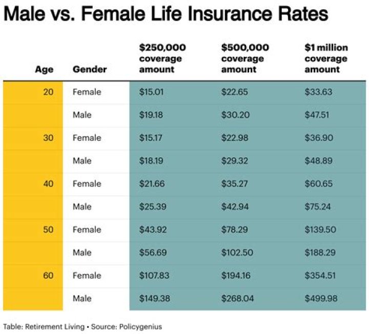 Are life insurance companies raising rates?