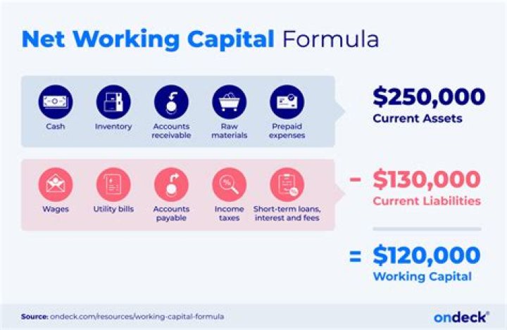 Are loans included in working capital?