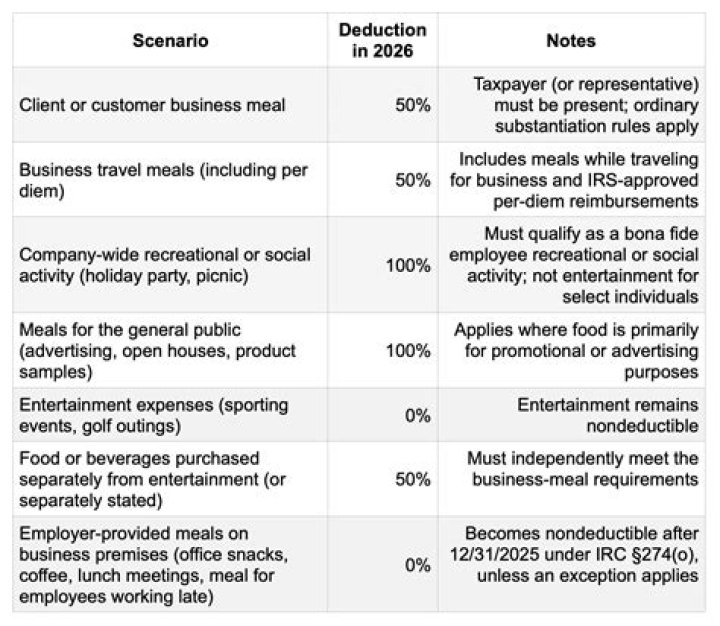 Are meals deductible for nonprofits?