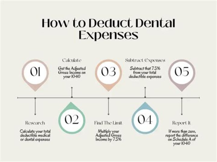 Are medical and dental expenses the same?
