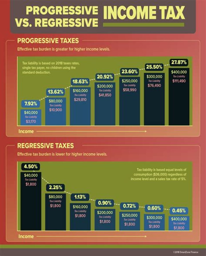 Are most taxes regressive?