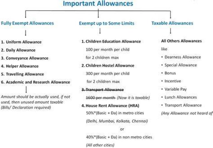 Are personal exemptions the same as allowances?