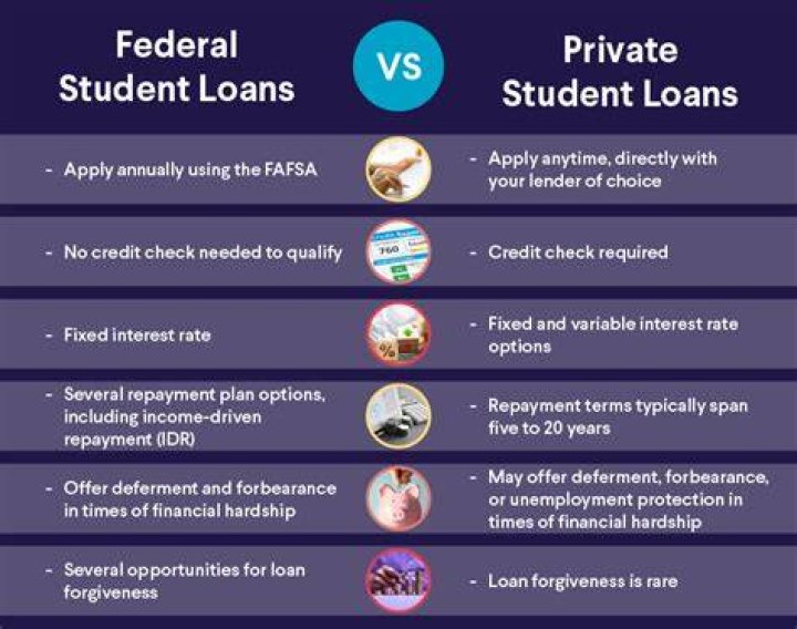 Are private student loans fixed or variable?