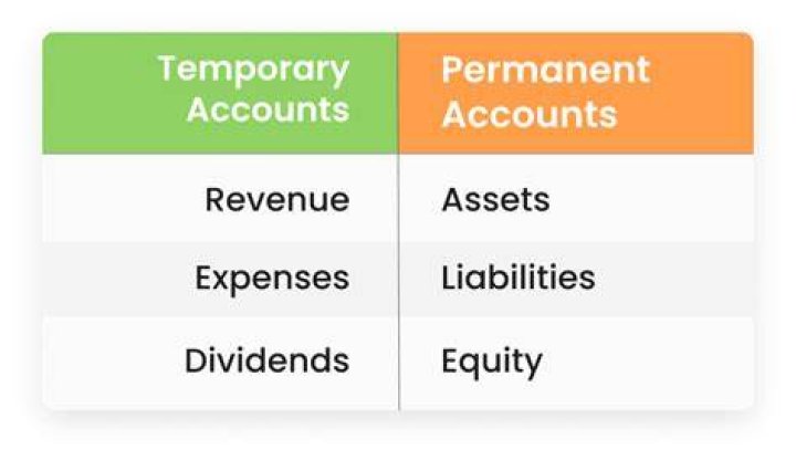 Are purchases temporary accounts?