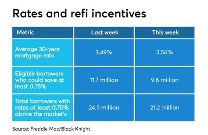Are refinance rates usually lower than purchase rates?
