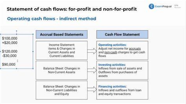 Are reserves included in cash flow statement?