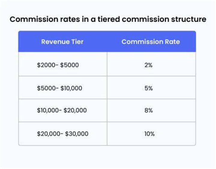Are sales commissions based on gross or net?
