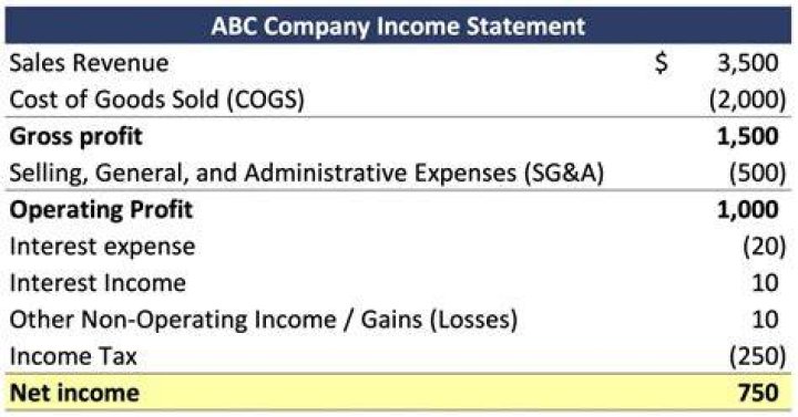Are sales taxes part of gross revenue?