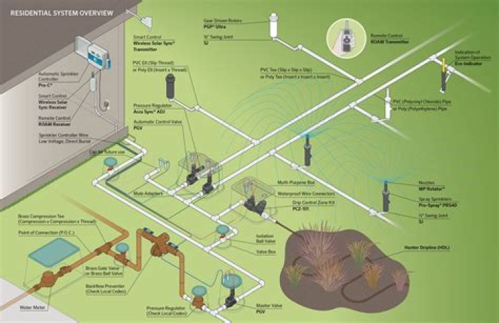 Are sprinkler systems considered plumbing?