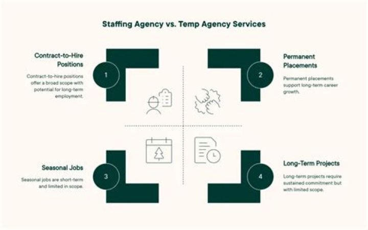 Are staffing agencies the same as temp agencies?
