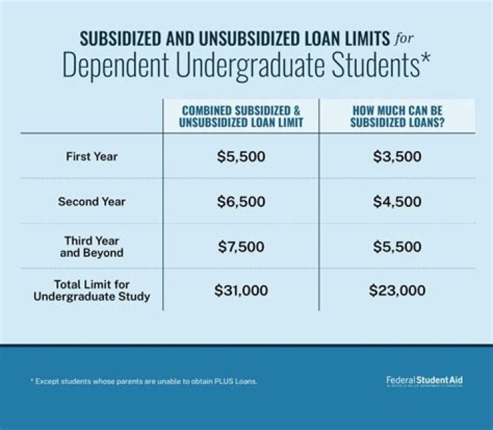 Are student loans only for full time students?