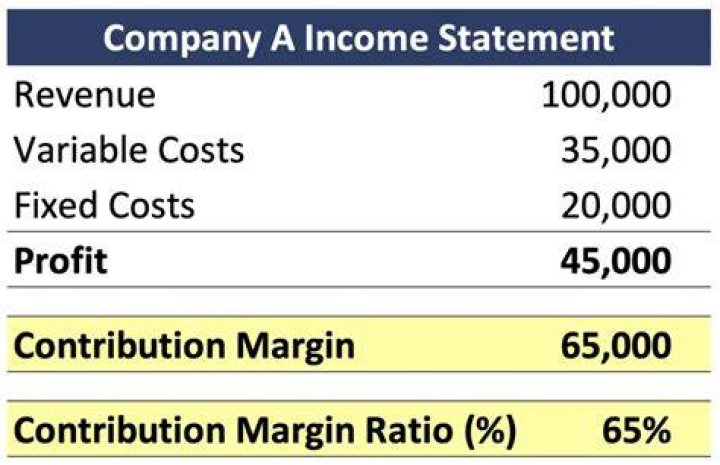 Are subtracted from sales to compute the contribution margin?