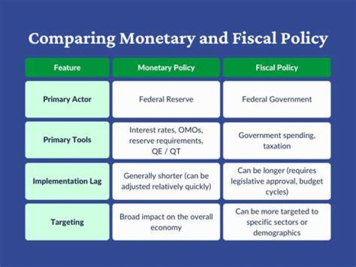 Are tax cuts fiscal or monetary policy?