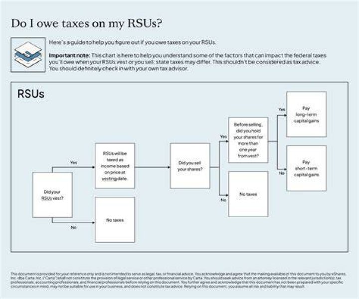Are taxes withheld for RSUs?