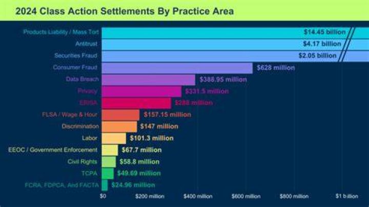 Are there any class action settlements in the US?