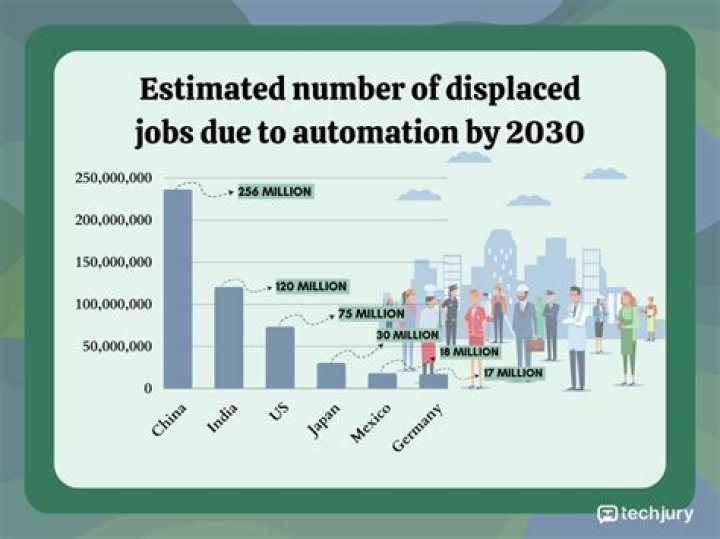 Are there any jobs that are going to disappear?