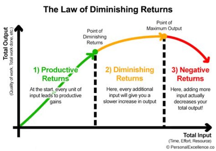 Are there diminishing returns?