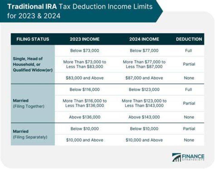 Are there income limits for a traditional IRA?