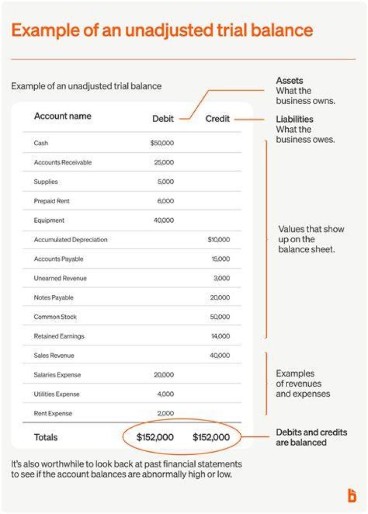 Are trial balances required?