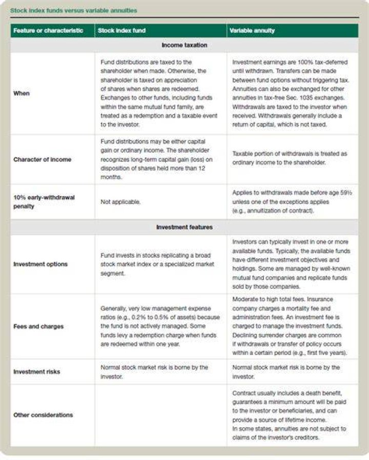 Are Variable Annuities professionally managed?
