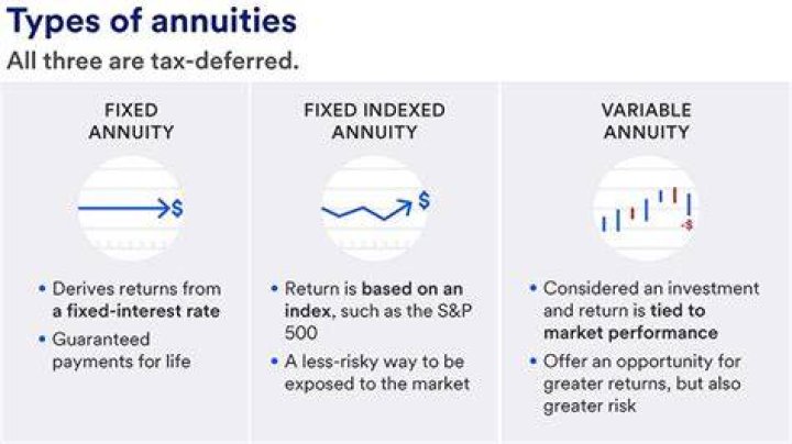 Are Variable Annuities tax-deferred?