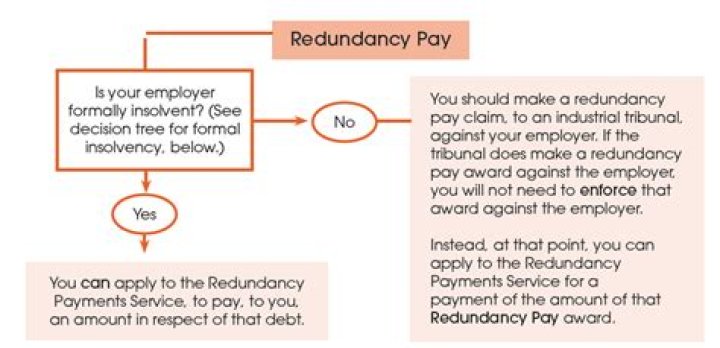 Are you entitled to redundancy pay after 65?