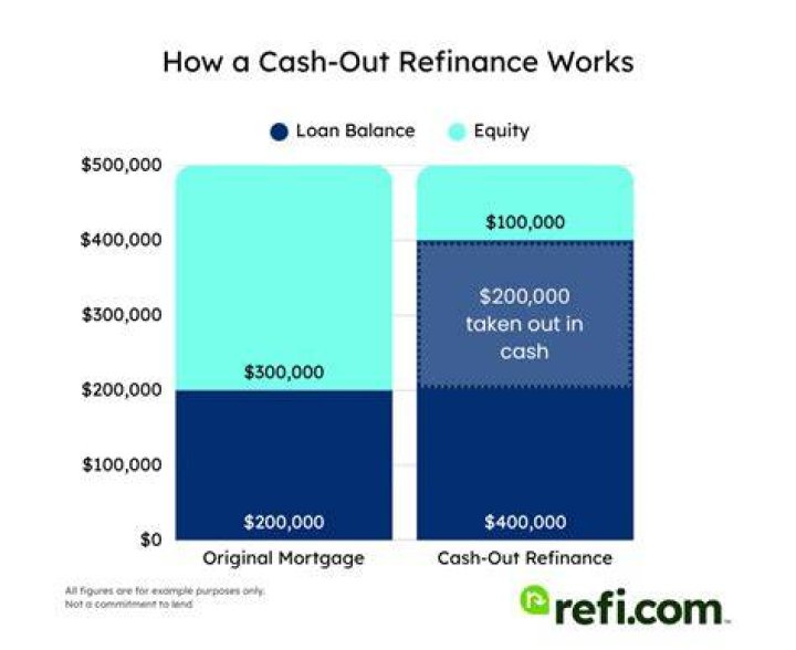 Are you taxed on a cash-out refinance?