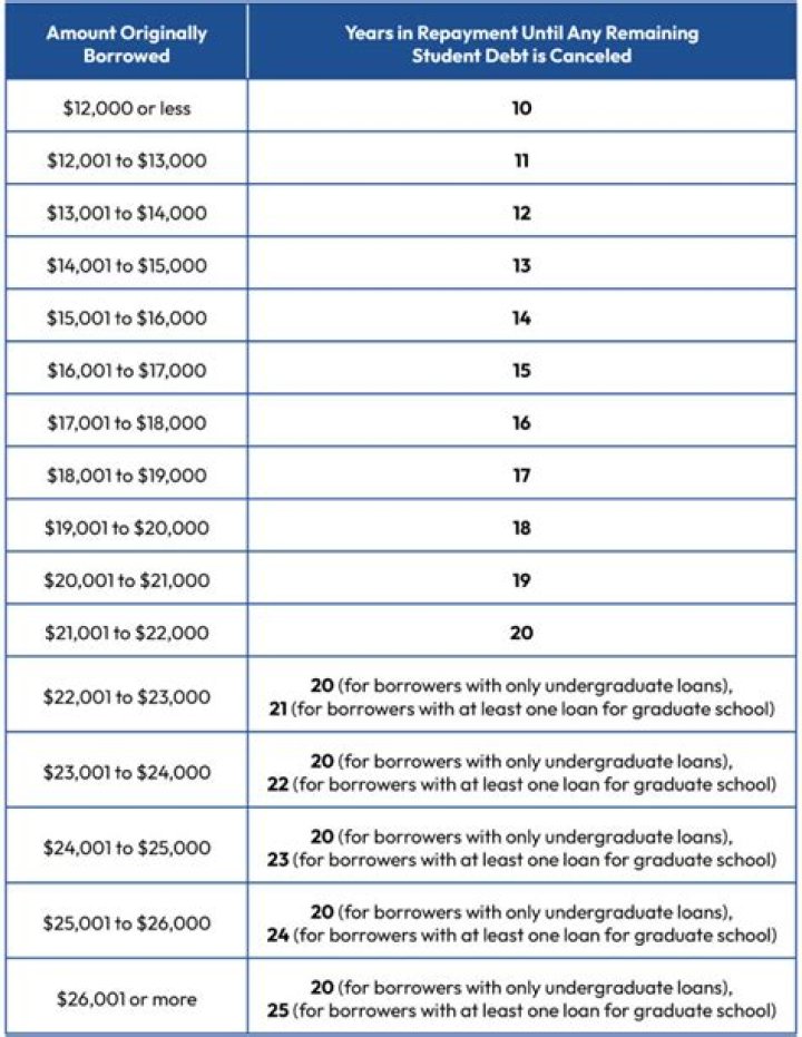 At what age do student loans go away?
