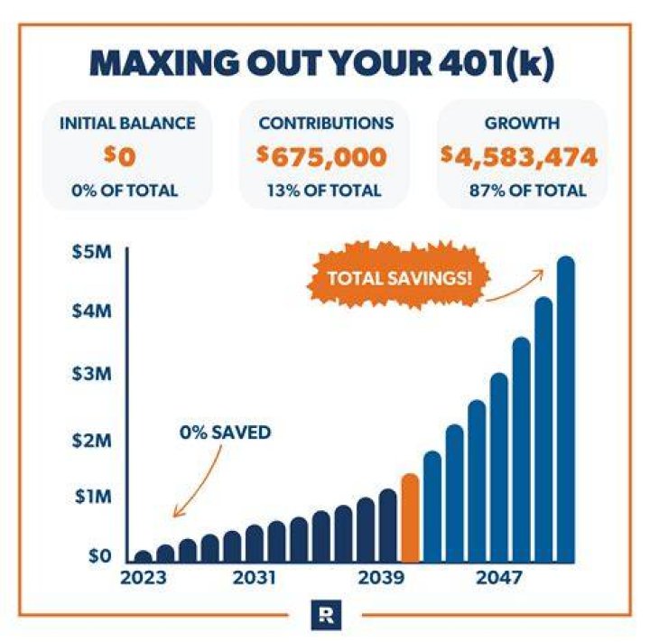 At what salary should you max out 401k?
