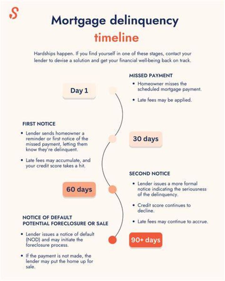 At what stage of delinquency does a foreclosure proceeding start?