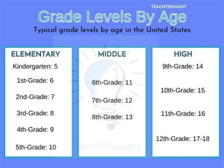 Can 10 years old go to college?