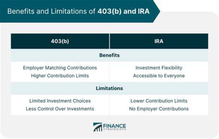 Can a 403b be self directed?