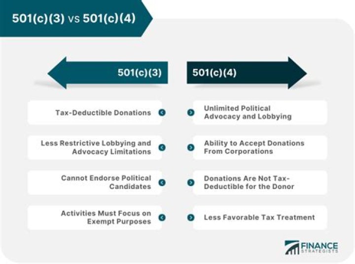 Can a 501c4 become a 501c3?