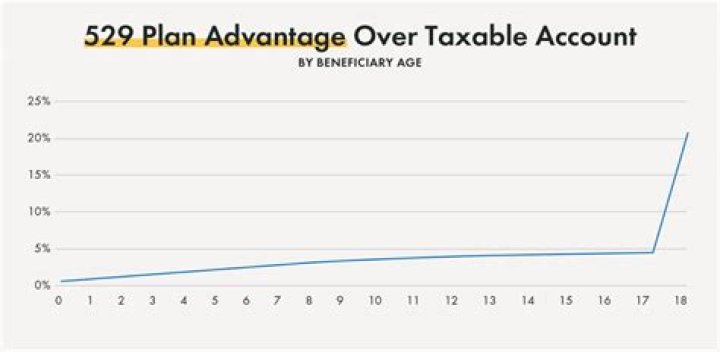 Can a beneficiary have 2 529 accounts?