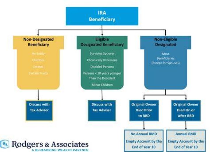 Can a inherited IRA be split between siblings?