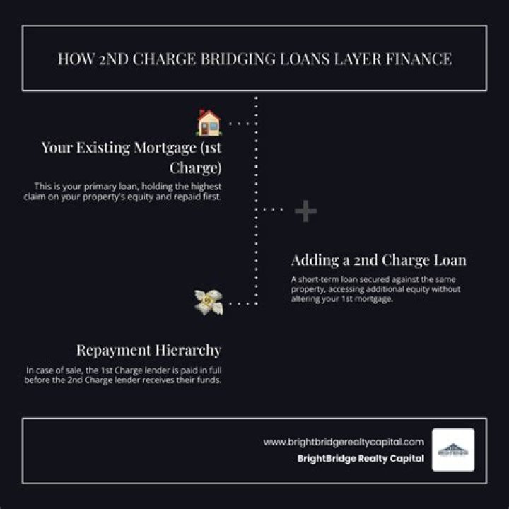 Can a lender refuse a second charge?