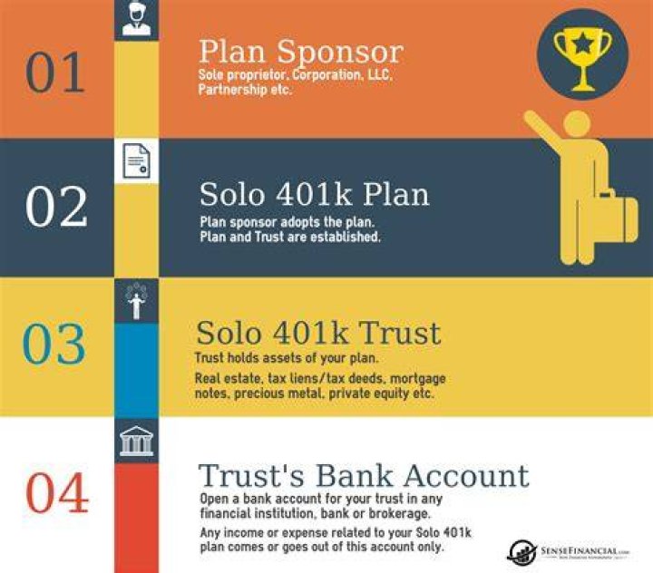 Can a partnership set up a solo 401k?
